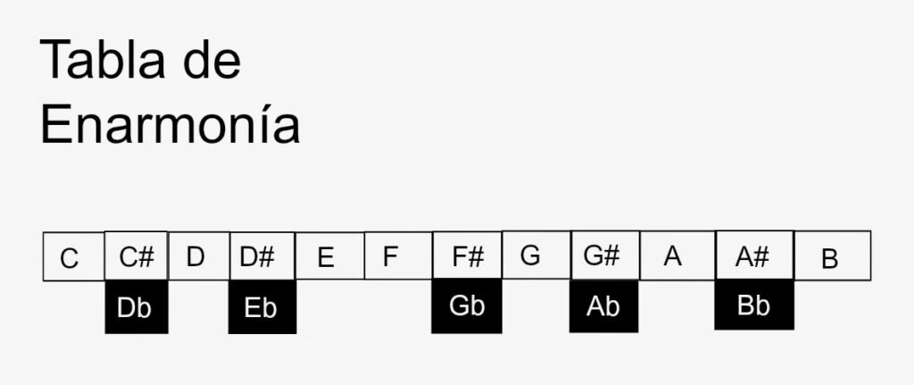 Escalas enarmonia