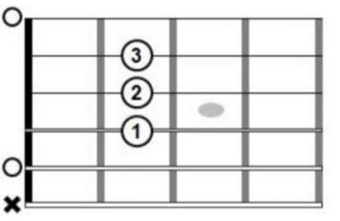 Representación grafica de los acordes de guitarra, con números que indican las notas de la guitarra para crear el acorde de La mayor en guitarra