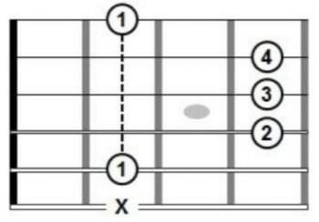 Representación gráfica de los acordes de guitarra, con números que indican las notas de la guitarra para crear el acorde  de Si mayor en guitarra