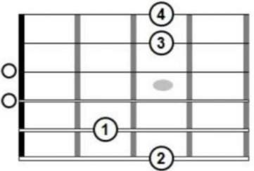 Representación gráfica de los acordes de guitarra, con números que indican las notas de la guitarra para crear el acorde Sol mayor guitarra acústica