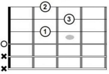 Figura grafica que representa el acorde de Re mayor en guitarra fácil con números que indican las notas musicales del acorde 
