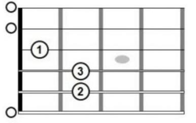 Representación gráfica de los acordes de guitarra, con números que indican las notas de la guitarra para crear el acorde mi menor en guitarra 