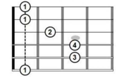 Representación gráfica de los acordes de guitarra, con números que indican las notas de la guitarra clásica o guitarra eléctrica para crear el acorde de Fa mayor