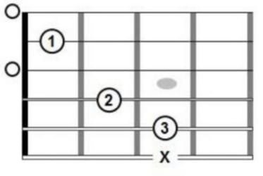Representación grafica de los acordes de guitarra, con números que indican las notas de la guitarra para crear el acorde Do mayor en guitarra.