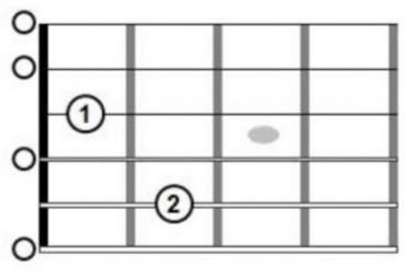 Acordes con séptima Representación gráfica de los acordes de guitarra, con números que indican las notas de la guitarra para crear el acorde mi7 guitarra