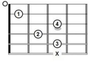 Acordes con séptima Representación gráfica de los acordes de guitarra, con números que indican las notas de la guitarra para crear el acorde do mayor en guitarra