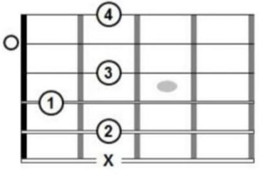 Acordes con séptima Representación gráfica de los acordes de guitarra, con números que indican las notas de la guitarra para crear el acorde si7 guitarra