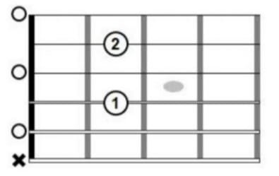 Acordes con séptima Representación gráfica de los acordes de guitarra, con números que indican las notas de la guitarra para crear el acorde la7 mayor en guitarra