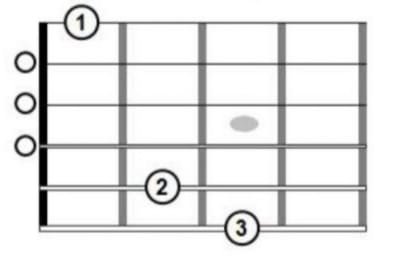 Acordes con séptima Representación gráfica de los acordes de guitarra, con números que indican las notas de la guitarra para crear el acorde sol7 mayor en guitarra