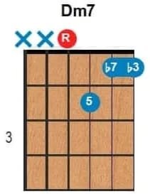 Acordes con séptima Figura gráfica que representa un acorde de guitarra y que son notas de guitarra para principiantes online