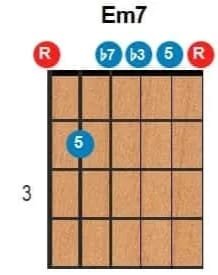 Acordes con séptima Figura gráfica que representa un acorde de guitarra.