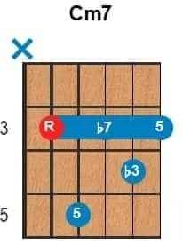 Acordes con séptima Figura gráfica que representa un acorde de guitarra, acorde de Do menor 7 para canciones en guitarra
