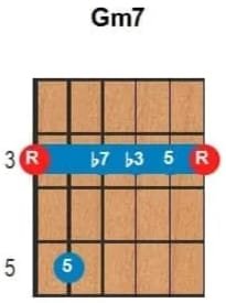 Acordes con séptima Figura gráfica que representa un acorde de guitarra.