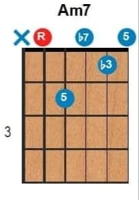 Acordes con séptima Figura gráfica que representa un acorde de guitarra.