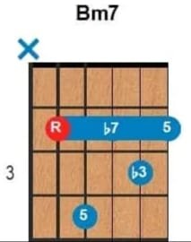 Acordes con séptima Figura gráfica que representa un acorde de guitarra.