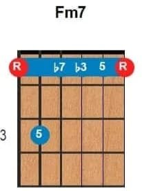 Acordes con séptima Figura gráfica que representa un acorde de guitarra.